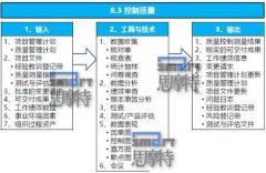 PMP項目經理考試控制質量的定義