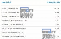 2019年5月PMP全球認證人士統計數據公布