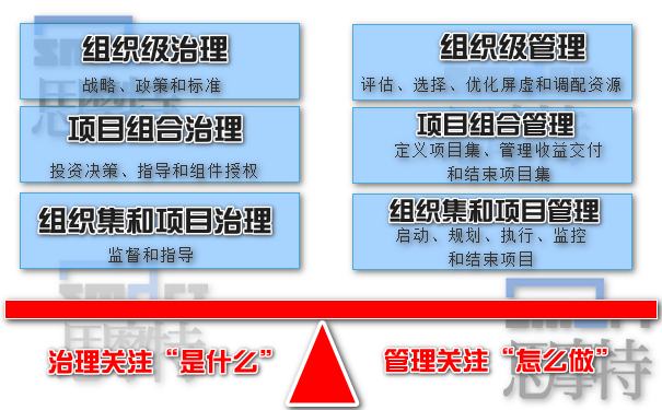 項目管理中治理和管理的區別